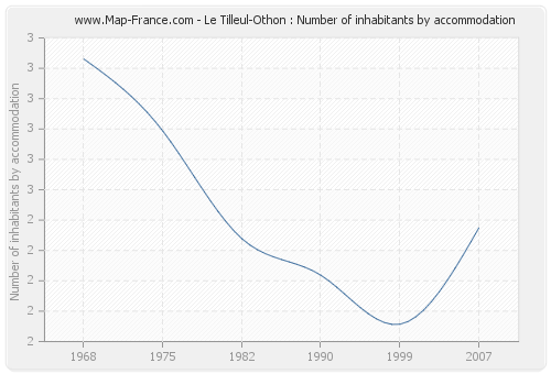Le Tilleul-Othon : Number of inhabitants by accommodation